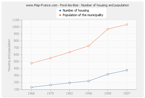 Pocé-les-Bois : Number of housing and population