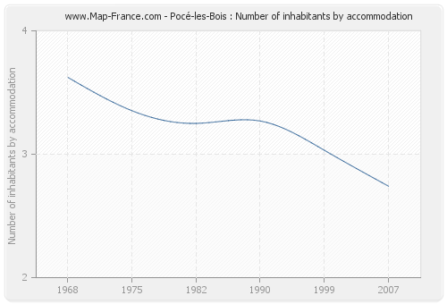 Pocé-les-Bois : Number of inhabitants by accommodation
