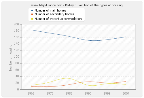 Poilley : Evolution of the types of housing