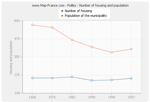 Poilley : Number of housing and population