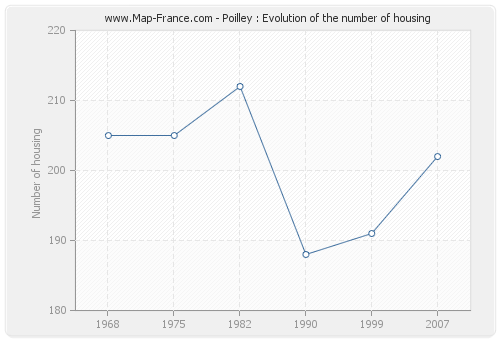 Poilley : Evolution of the number of housing