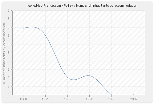 Poilley : Number of inhabitants by accommodation