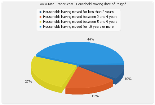 Household moving date of Poligné