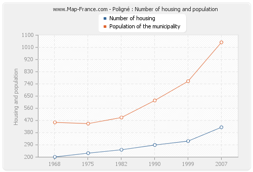 Poligné : Number of housing and population