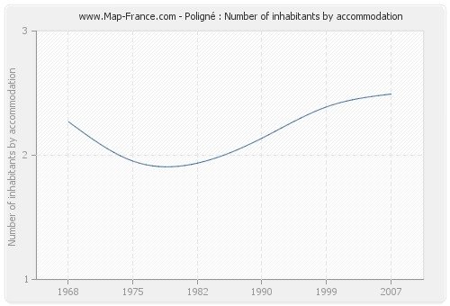 Poligné : Number of inhabitants by accommodation