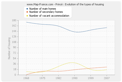 Princé : Evolution of the types of housing