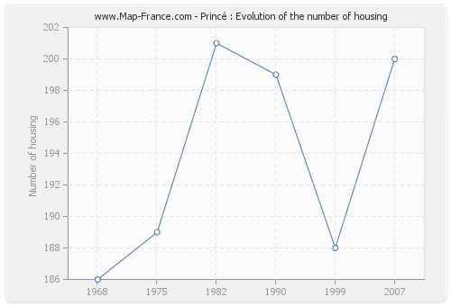 Princé : Evolution of the number of housing