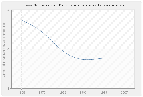 Princé : Number of inhabitants by accommodation