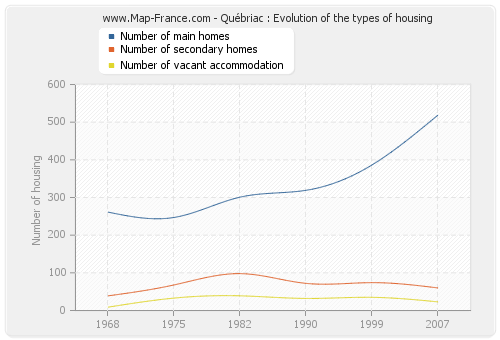 Québriac : Evolution of the types of housing