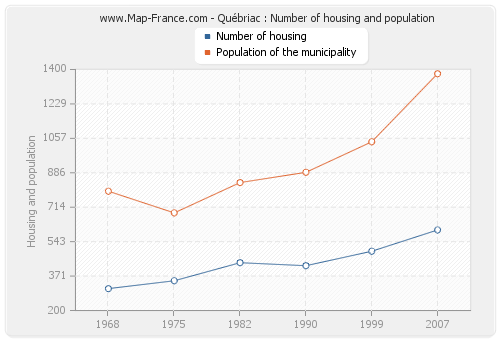 Québriac : Number of housing and population
