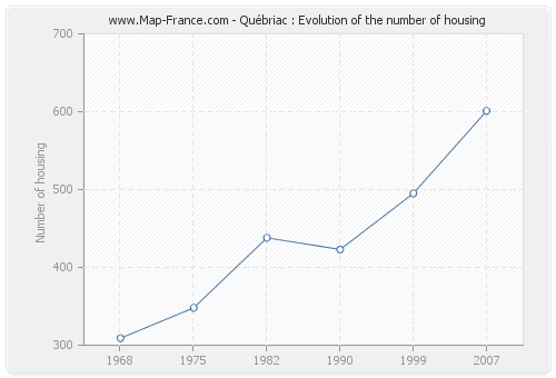 Québriac : Evolution of the number of housing