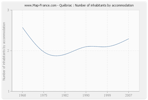 Québriac : Number of inhabitants by accommodation