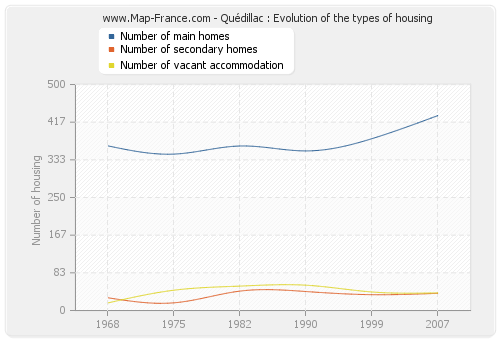 Quédillac : Evolution of the types of housing