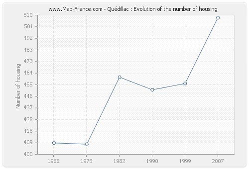 Quédillac : Evolution of the number of housing