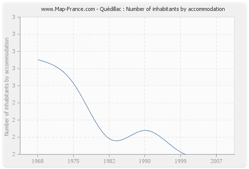 Quédillac : Number of inhabitants by accommodation