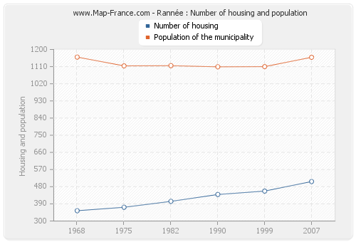 Rannée : Number of housing and population