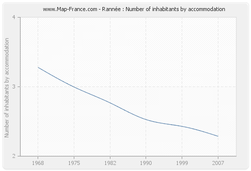 Rannée : Number of inhabitants by accommodation