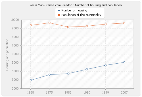 Redon : Number of housing and population