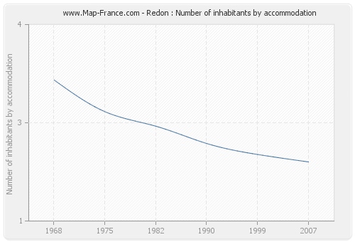 Redon : Number of inhabitants by accommodation