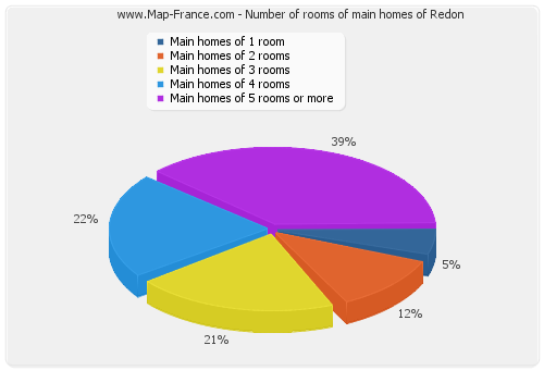 Number of rooms of main homes of Redon