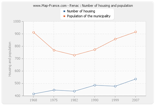 Renac : Number of housing and population