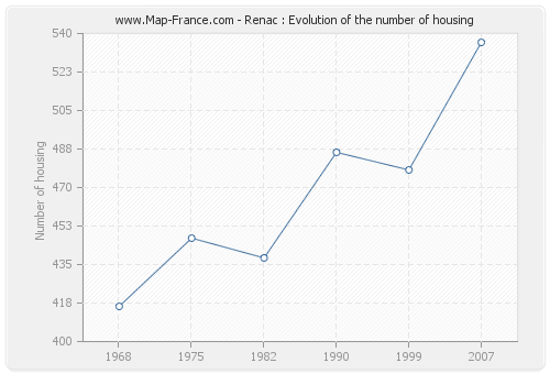 Renac : Evolution of the number of housing