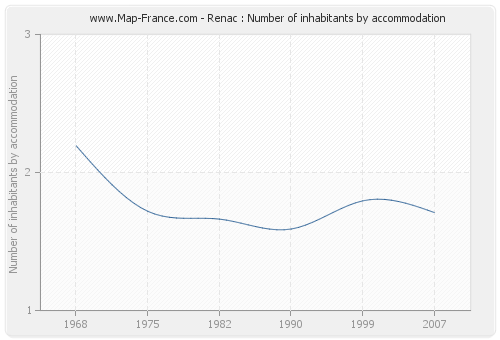 Renac : Number of inhabitants by accommodation