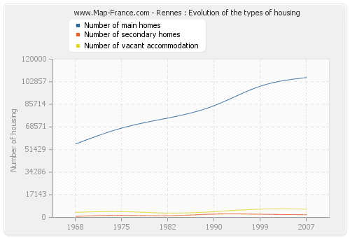 Rennes : Evolution of the types of housing