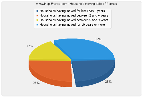 Household moving date of Rennes