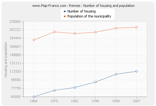 Rennes : Number of housing and population