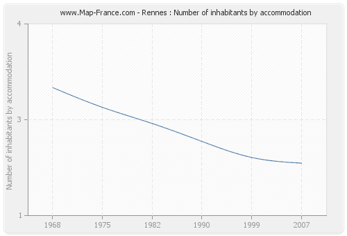 Rennes : Number of inhabitants by accommodation