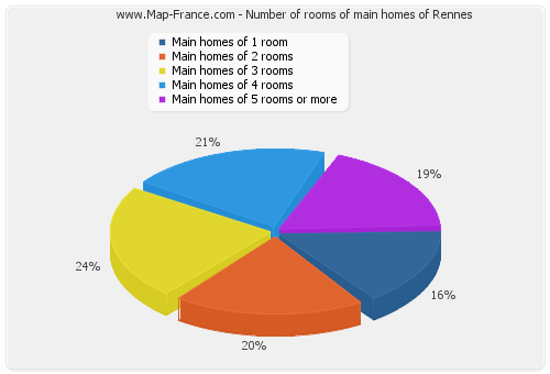 Number of rooms of main homes of Rennes