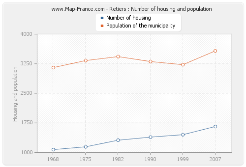 Retiers : Number of housing and population