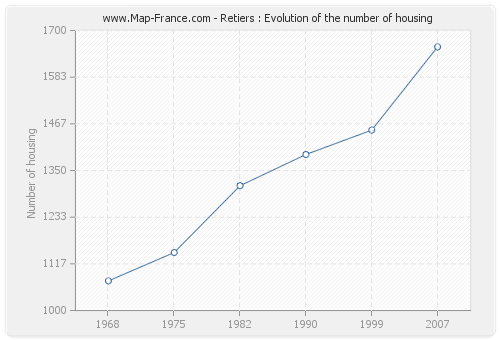 Retiers : Evolution of the number of housing