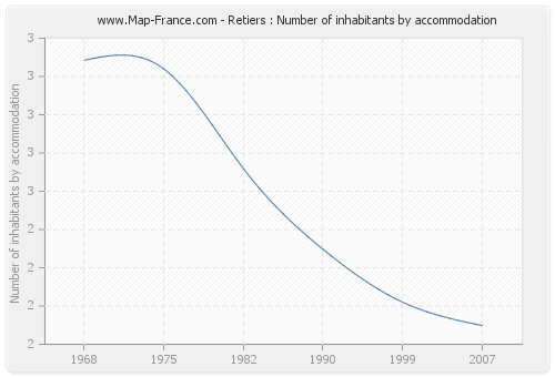 Retiers : Number of inhabitants by accommodation