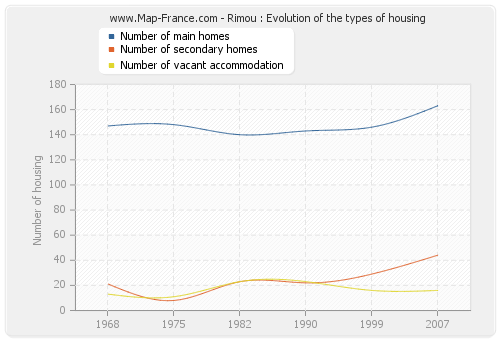 Rimou : Evolution of the types of housing