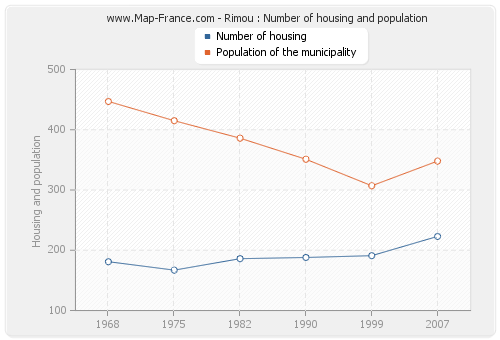 Rimou : Number of housing and population