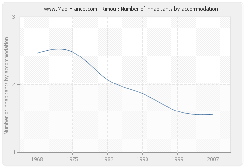 Rimou : Number of inhabitants by accommodation