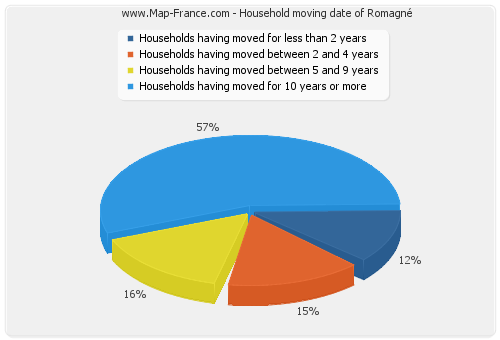 Household moving date of Romagné