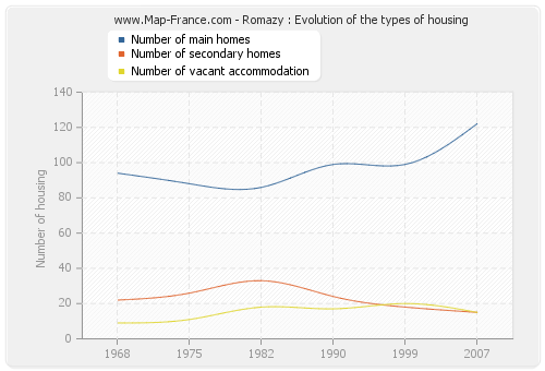 Romazy : Evolution of the types of housing