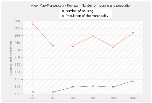 Romazy : Number of housing and population