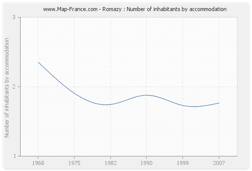 Romazy : Number of inhabitants by accommodation