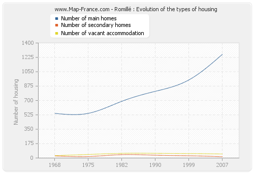 Romillé : Evolution of the types of housing