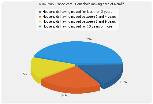 Household moving date of Romillé