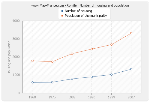 Romillé : Number of housing and population