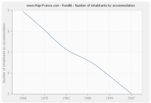 Romillé : Number of inhabitants by accommodation