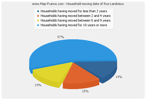 Household moving date of Roz-Landrieux