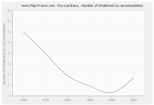 Roz-Landrieux : Number of inhabitants by accommodation