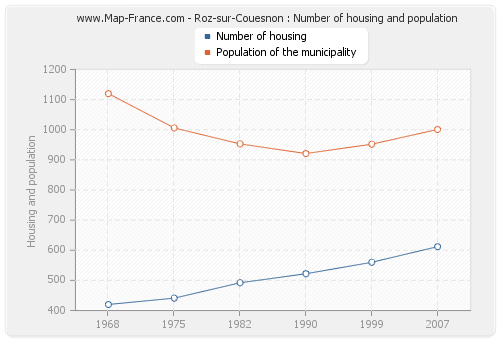 Roz-sur-Couesnon : Number of housing and population