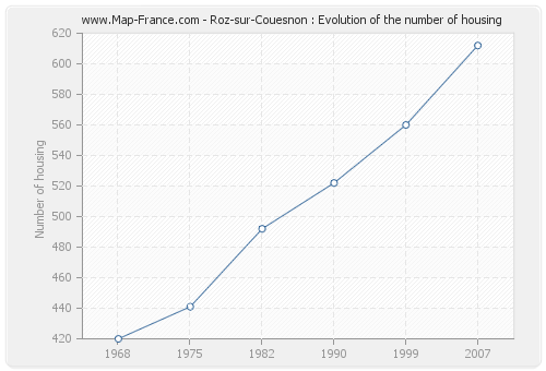 Roz-sur-Couesnon : Evolution of the number of housing